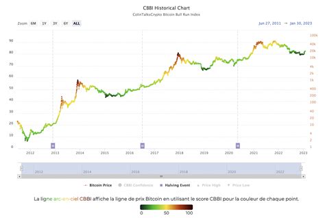 CBBI Mieux Que Le Fear And Greed Index CryptoActu