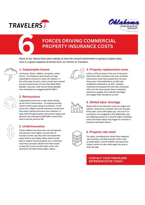 6 Forces Driving Commercial Property Insurance Cost