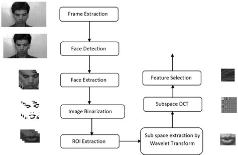 Steps Involved In Visual Feature Extraction Download Scientific Diagram