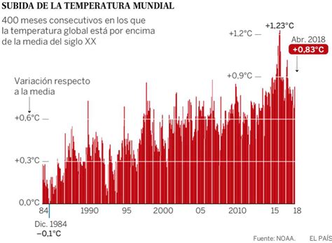 La Tierra Acumula 400 Meses Seguidos De Temperaturas Superiores A La Media Histórica Ciencia