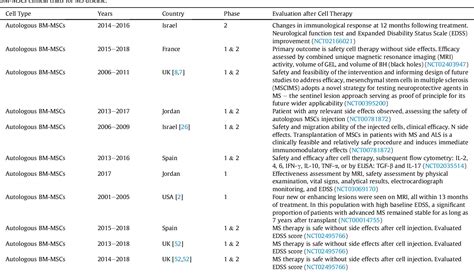 Mesenchymal Stem Cell Therapy A Review Of Clinical Trials For Multiple