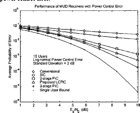 Figure From A Low Complexity Stage Parallel Interference