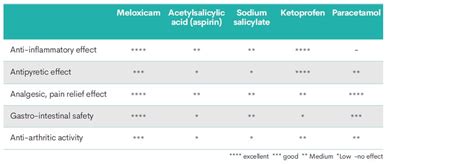 Evaluating Non Steroidal Anti Inflammatory Drugs For Oral Use In Pigs