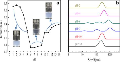 A Pictures And Turbidity And B Dls Intensity Size Distribution Of