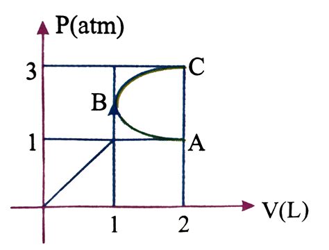 In The P V Diagram Shown In Figure Abc Is A Semicircle The Work Done