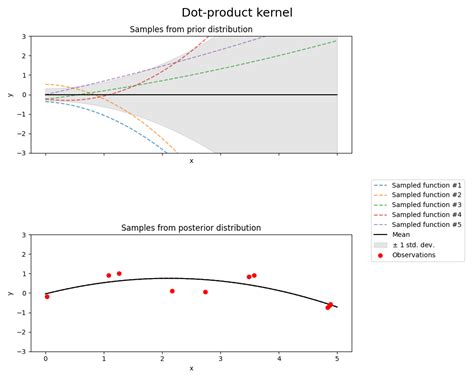 Illustration Of Prior And Posterior Gaussian Process For Different