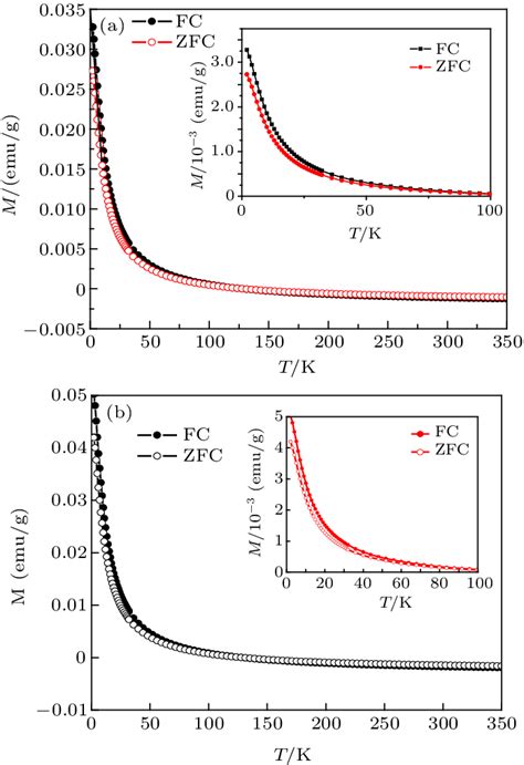 Color Online Zero Field Cooled Zfc And Field Cooled Fc