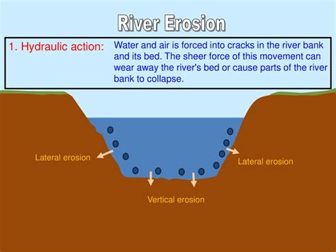 River Erosion Diagram