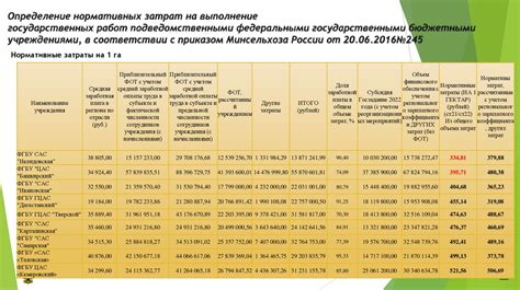 Определение нормативных затрат на выполнение государственных работ