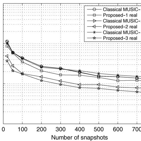 Rmse Versus Number Of Snapshots Download Scientific Diagram