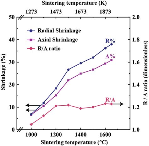 Radial í µí± Axial í µí°´ Shrinkage Percentage And í µí± í Download Scientific Diagram