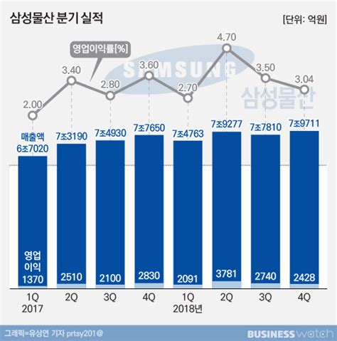 어닝 2018 삼성물산 영업이익 1조 클럽 진입