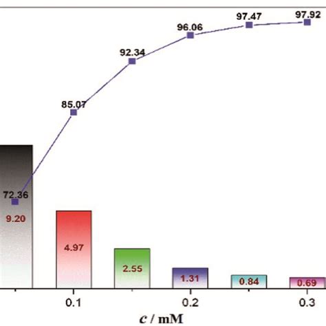 Variation In Corrosion Rate And Inhibition Efficiency At Different