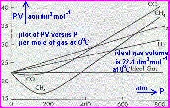 Deviations From Ideal Gas Behaviour Intermolecular Forces Van Der