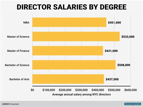 The Highest Paid Degrees On Wall Street Business Insider