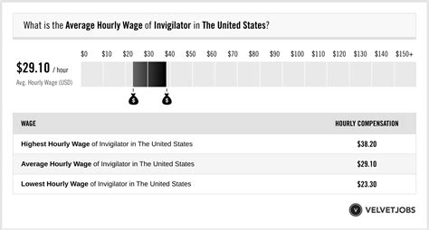 Invigilator Salary (Actual 2023 | Projected 2024) | VelvetJobs