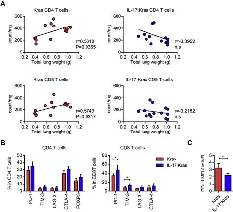 Figure 3 From Interleukin17A Promotes Lung Tumor Progression Through