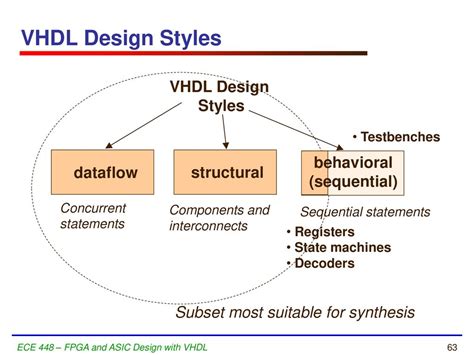 Lecture Vhdl Refresher Ece Fpga And Asic Design With Vhdl