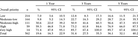 Table Sex Offender Risk Assessment With The Risk Matrix