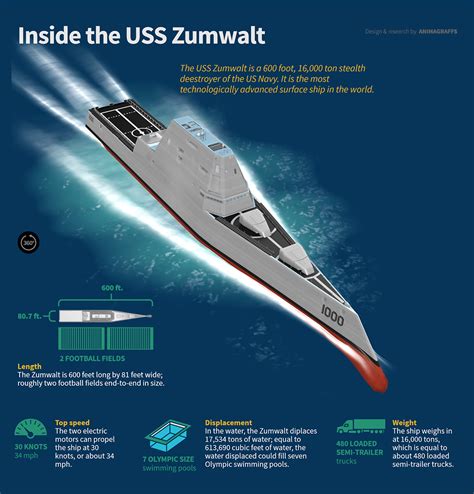 Inside the USS Zumwalt - Animagraffs