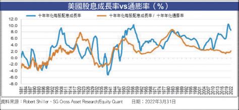 〈財經週報 投資觀點〉fed鷹派升息下投資策略 宜關注信用評比優良之債券 自由財經