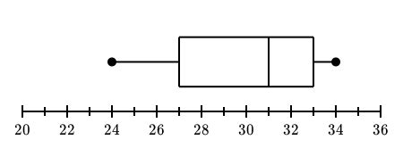 Creating Box Plots Practice Box Plots Khan Academy Worksheets