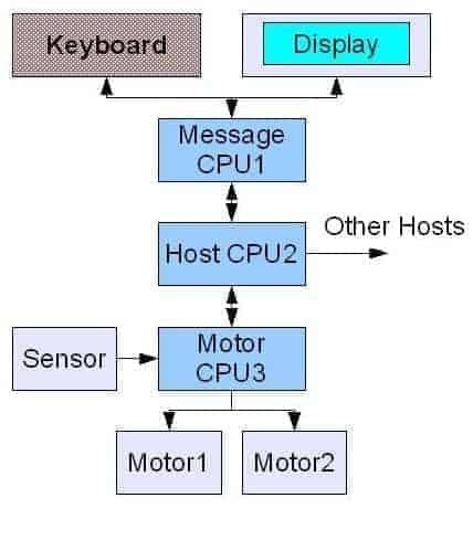 multiple controllers   design   easy  scienceprog