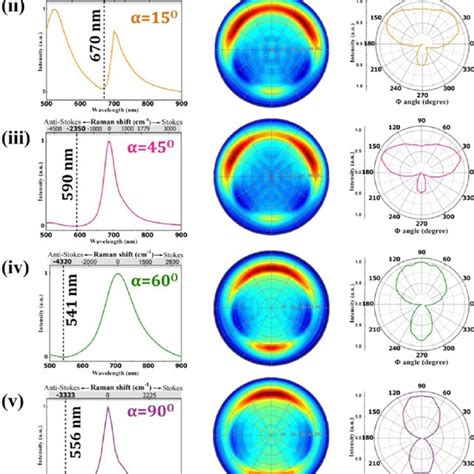 A Simulated Plasmon Resonance Spectra For Gold Nanorod Dimers Of 3 Nm Download Scientific