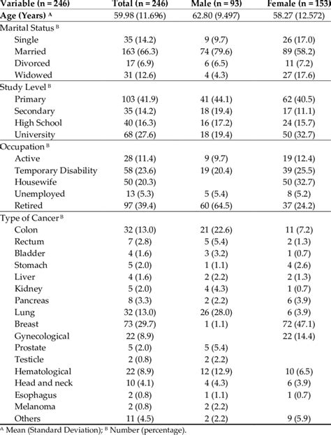 Socio Demographic Data Of The Complete Sample And By Sex Download