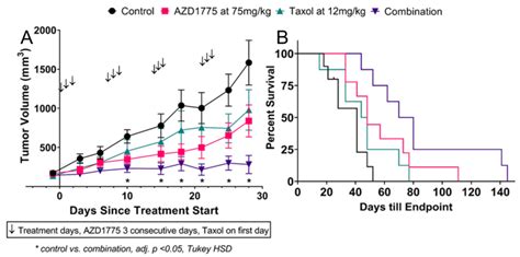 Azd1775 And Paclitaxel Combination Inhibits Tnbc Tumor Growth In Vivo