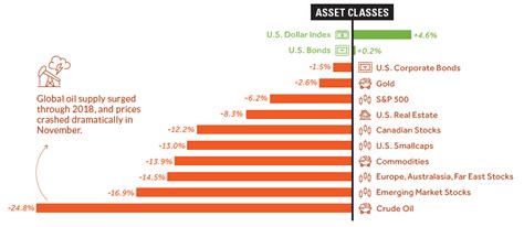 Major Asset Classes 2018 Performance