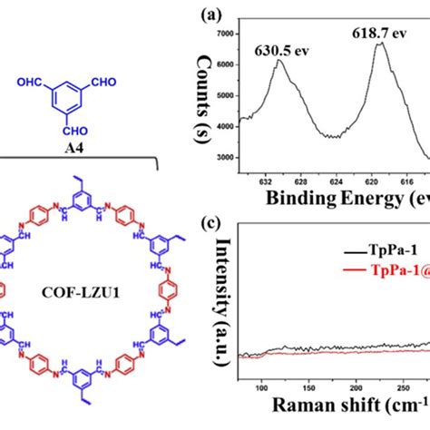 A Synthesis Of TFBDB TFBBD And TFBTd COFs B IR Spectra Of The