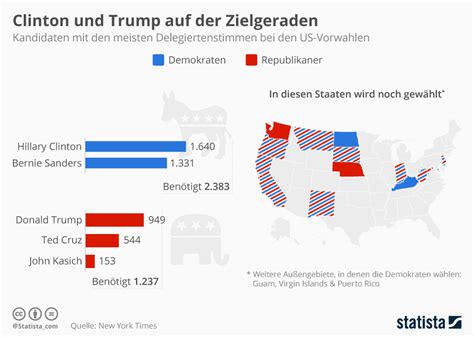 Infografik Clinton Und Trump Auf Der Zielgeraden Statista