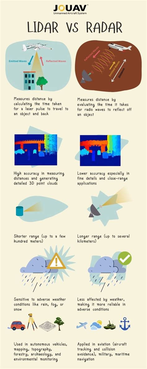 Lidar Vs Radar Whats The Difference Jouav