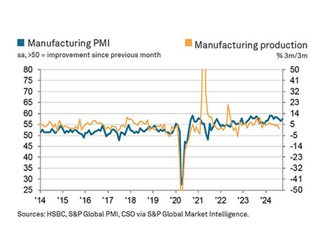 Indias Manufacturing Surge Continues In October PMI Hits 57 5 Amid