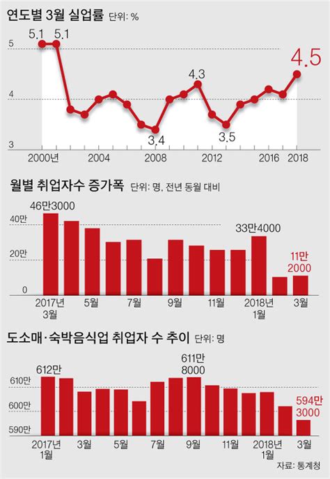 하남현의 통계엿보기 청년실업률 116라는데 확장실업률은 24확장실업률이란 중앙일보