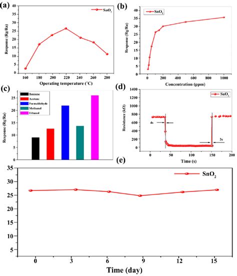 A Displayed The Gas Sensor Responses Of Sample To 100 Ppm Ethanol To