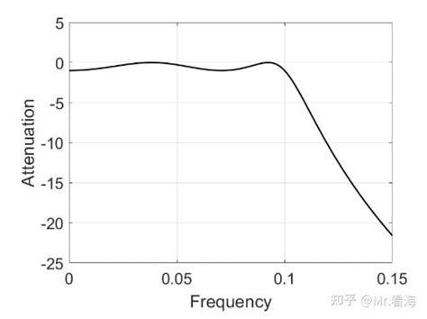 滤波专题 第2篇数字滤波器15分钟入门这可能是最简单的IIR无限冲激响应滤波讲解 知乎