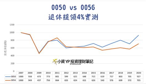 0050、0056實測分析》短期進出、中長期持有，報酬率哪個比較高？－etf指南｜商周