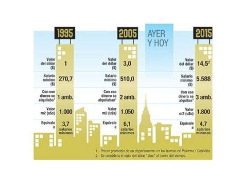 Alquilar hoy con salario mínimo rinde más que hace veinte años