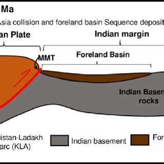 Schematic diagram showing the location of the foreland basin in ...