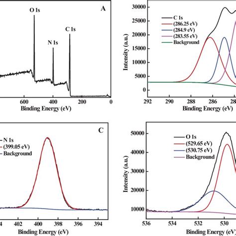 A Xps Spectrum Of Cds High Resolution Xps Spectra Of B C S C N S And