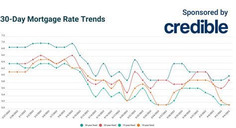 Today’s best mortgage deal? 10- and 15-year terms hit lowest rates ...