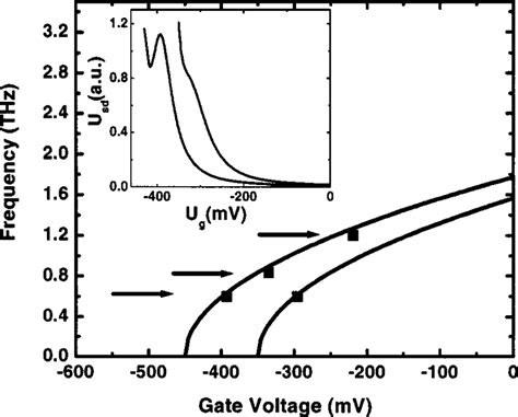 Fundamental Frequency Versus Gate Voltage The Inset Shows The