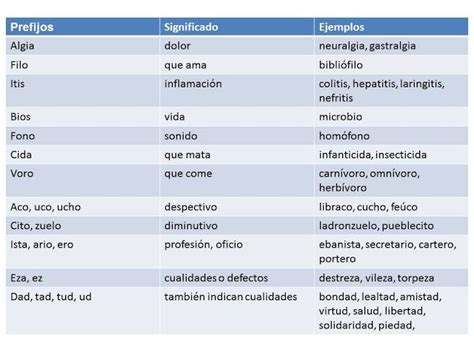 10 Palabras Que Tengan Prefijo Raiz Y Sufijo Tesama