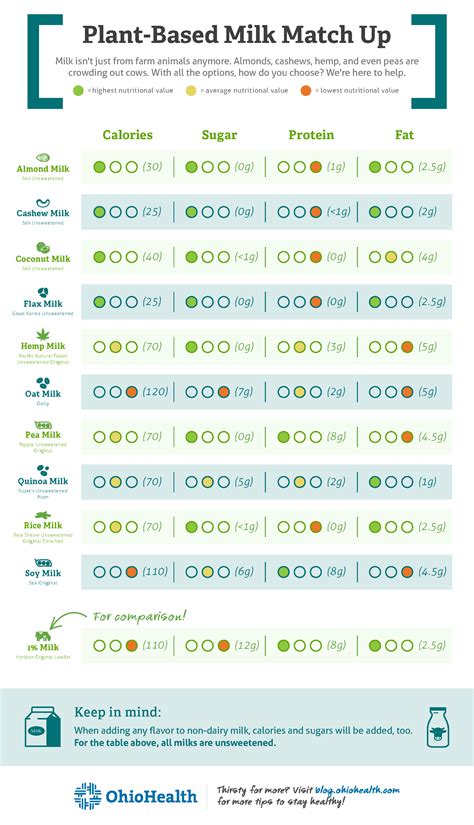 Milk Comparison Chart For Dairy/Non Dairy Milks Bucket List, 43% OFF