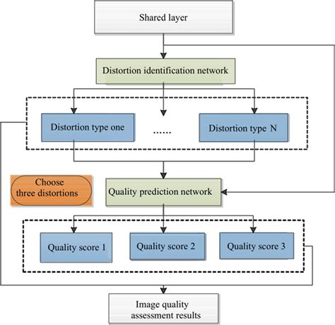 Multitask Hierarchical Network Composed Of Nonlinear Early Sharing Download Scientific Diagram