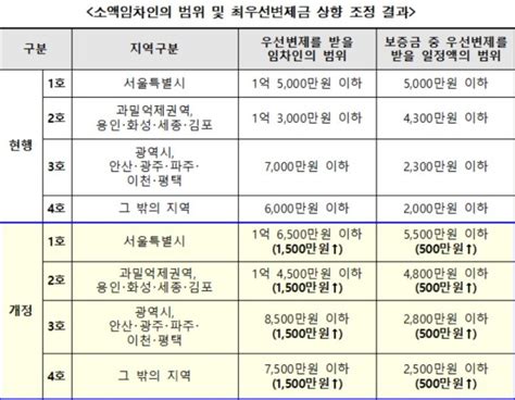 깡통전세 막는다주택임대차보호법 개정 입법예고