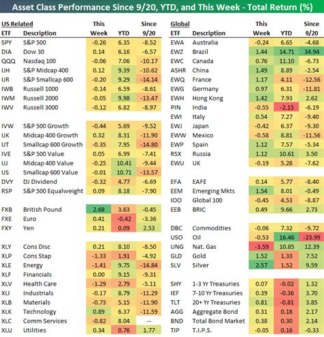 Asset Class Performance Ytd Through 125 Etf Matrix Bespoke