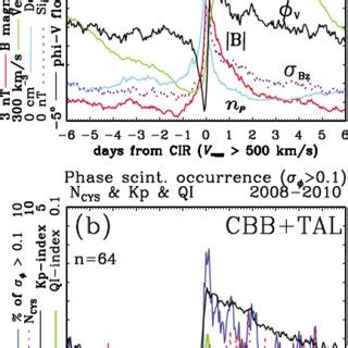 Superposed Epoch Analysis Of A Solar Wind Plasma Parameters V N P